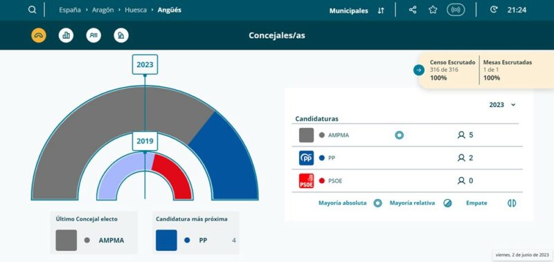 Resultados elecciones locales Municipio de Angüés 2023