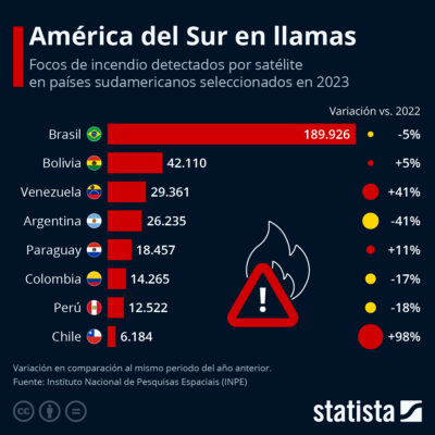 Nombre d'incendie par pays en Amérique du sud. Le Brésil en tête